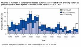 Surveillance Summary, 51(SS08), November 22, 2002 Reported Disease Outbreaks ENVIR