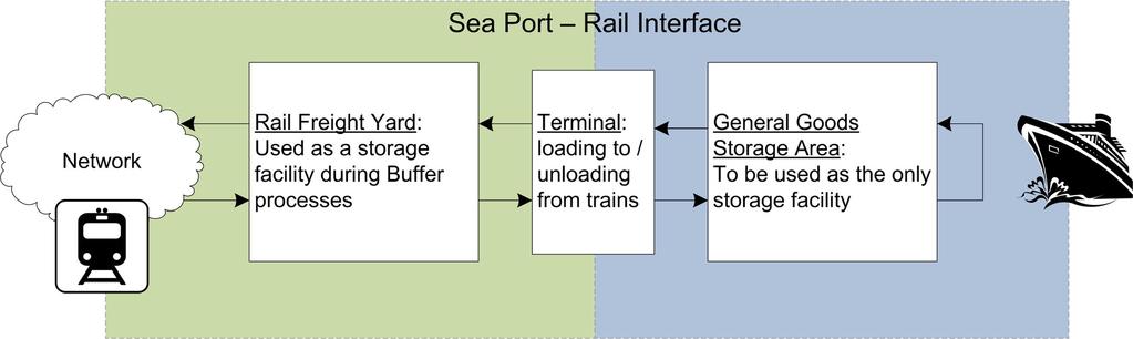 3.5. Evaluation of time buffers The non-productive processes in a rail freight yard behind a seaport have been identified to illustrate how rail freight services are integrated into logistic supply