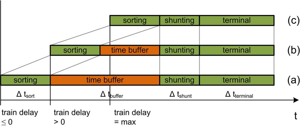 1. Sorting: After the train s arriving at the railway yard a couple of processes are summarised as sorting. They contain elements such as wagon check and shunting of wagons 2.