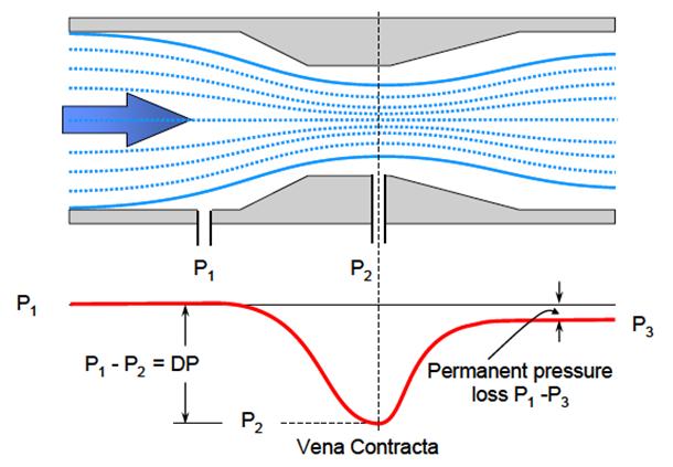 Flow Meter Technologies (dp) Basics; Pressure loss or Head loss The square root relationship between differential pressure (ΔP) and flow (Q) severely limits the turn-down ratio of such techniques to