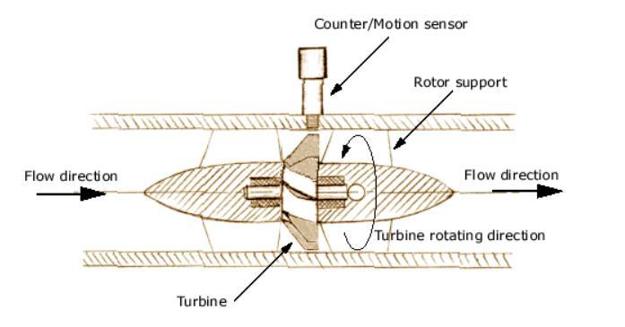 Flow Meter Technologies (Turbine) A turbine spins on a rotor with an axis of symmetry that is parallel to