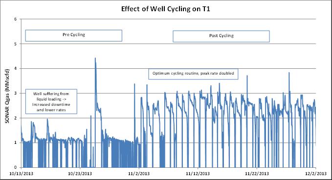 Well Production Optimization Well Cycling Slide 17 Following the start up of a new, high pressure field, wells on DPPA platform dropped off in performance.