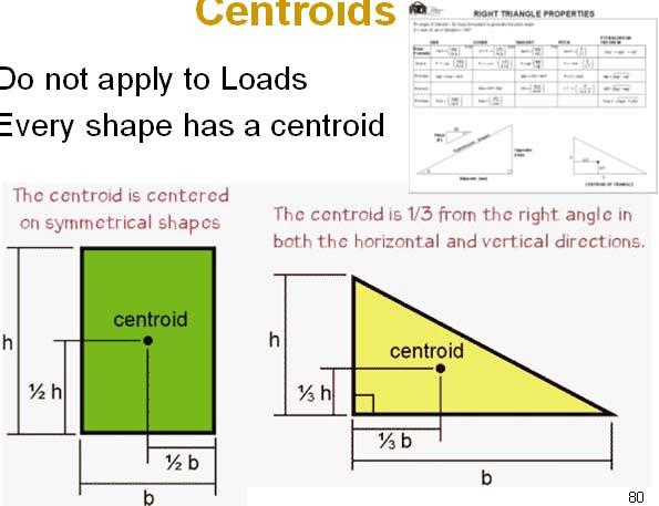 Partial Load Distributions Centroids Do not