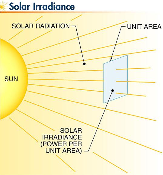 Solar Irradiance Solar irradiance