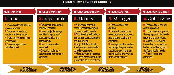 Maturity Matters Level 5 Respect Gartner IS Maturity Model Level 1 Uncertainty IT Mgmt. Toolbox Budgets Operations Staffing Perception Points Response Reliability Level 2 Skepticism IT Mgmt.