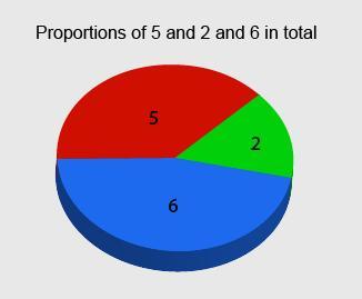 12 is not well-defined, the reader is unclear about what the parts represent. Again, a pie is a graphical representation of how many individual parts contribute to the total.