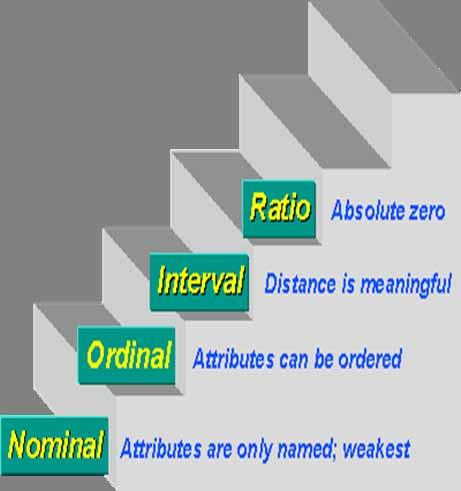 Analytical Quality of Data Scaling There is a hierarchy implied in the level of measurement idea.