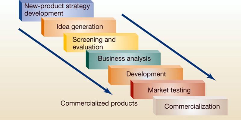Ansoff s Product market growth matrix Options Present MARKETS New Products/Services Present New Booz Allen Market Penetration Reduce price Advertising Sales promotion Free trial Branding Build