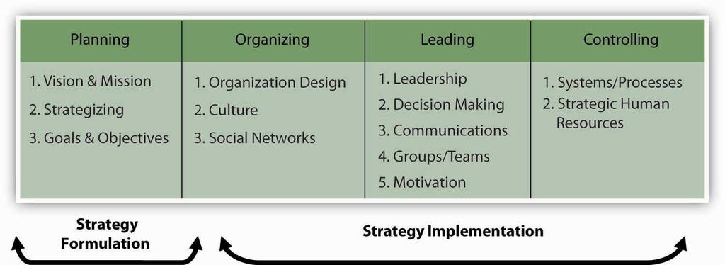 should do. Strategy implementation tells managers how they should go about putting the desired strategy into action.
