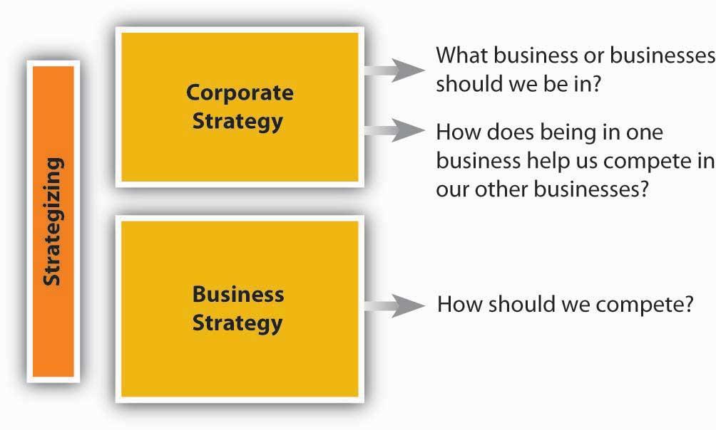The logic behind corporate strategy is one of synergy and diversification. That is, synergies arise when each of YUM!