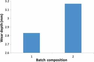 Formation of Mg 2 C 3 phase in N220 nanocarbon 943 resistance than batch composition 2. This is because of the nail-type structure, which helps to bind the matrix phase properly.