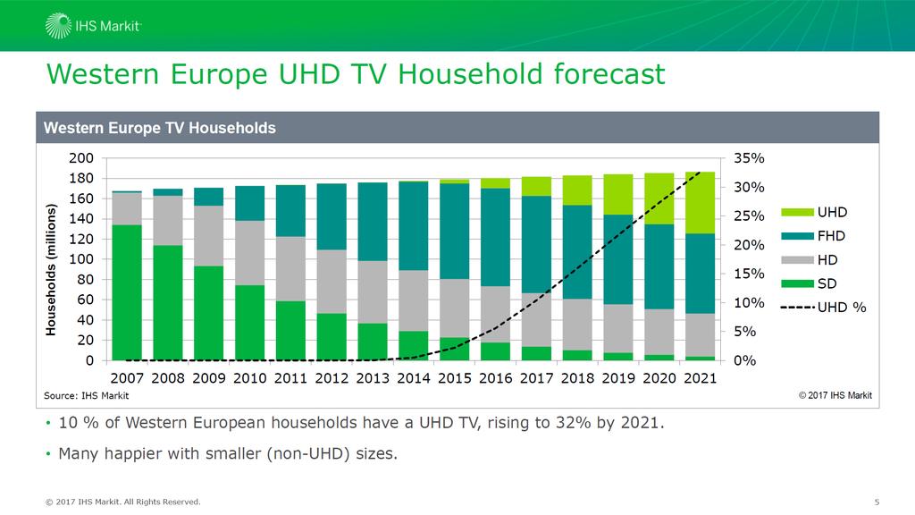 Growing Demand For UHD TV Western Europe