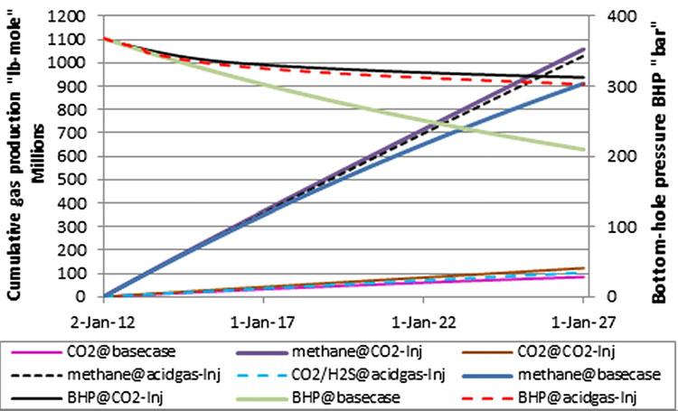 58 J Petrol Explor Prod Technol (2013) 3:55 60 Fig. 2 Cumulative gas production and average bottomhole Fig. 3 CO 2 and acid gas breakthrough they reach the required injection rate.