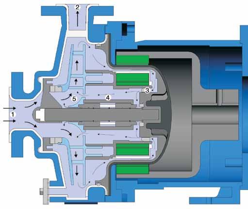 ULTRAChem Circulation & Thrust Minimization As the liquid flows through the suction and into the impeller (1), it accelerates to a high velocity and is pressurized, exiting the