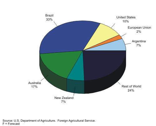 Figure 12. Shares of World Exports of Beef and Veal, 2008F Table 12. Shares of World Exports of Beef and Veal, 1995-2008F (percent) Country 1995 1996 1997 1998 1999 2000 2001 Argentina 9.8 9.6 7.9 5.