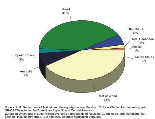 Figure 18. Shares of World Centrifugal Sugar Exports, 2007/08F Table 18.