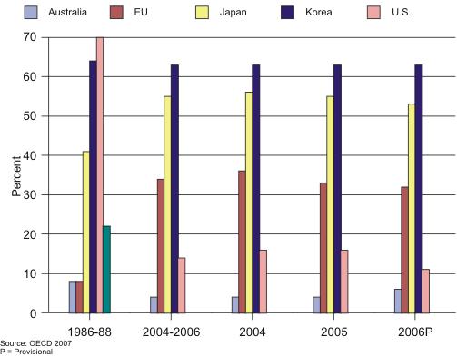 PSEs vary considerably among OECD countries. Australia, with 6% in 2006, is among the lowest, while Korea at 63% and Japan at 53% are among the highest.