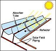 Solar thermal, power production using a heat engine where sunlight provides the heat Long (very long) mirrors forming a trough with a parabolic shape focus sunlight onto pipes, typically