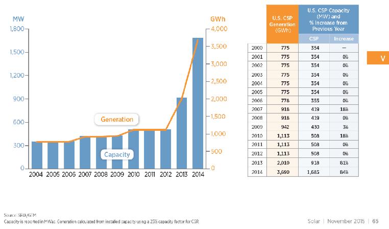 U.S. Concentrated Solar Power (CSP)