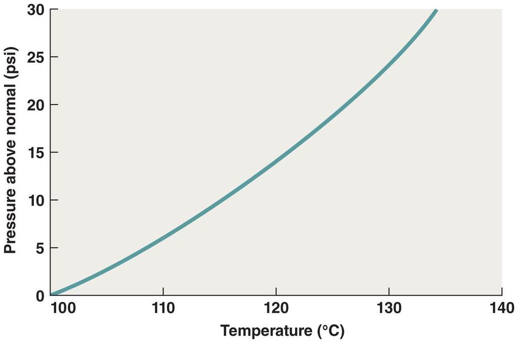 Figure 9.6 The relationship between temperature and pressure.