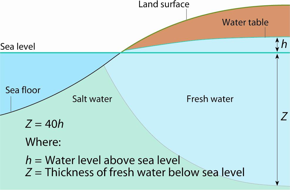groundwater above sea level there are forty meters of fresh water below sea level.
