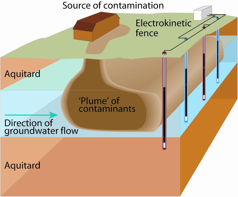 potential between the electrodes has to be large enough for the ions to overcome the groundwater flow velocity.
