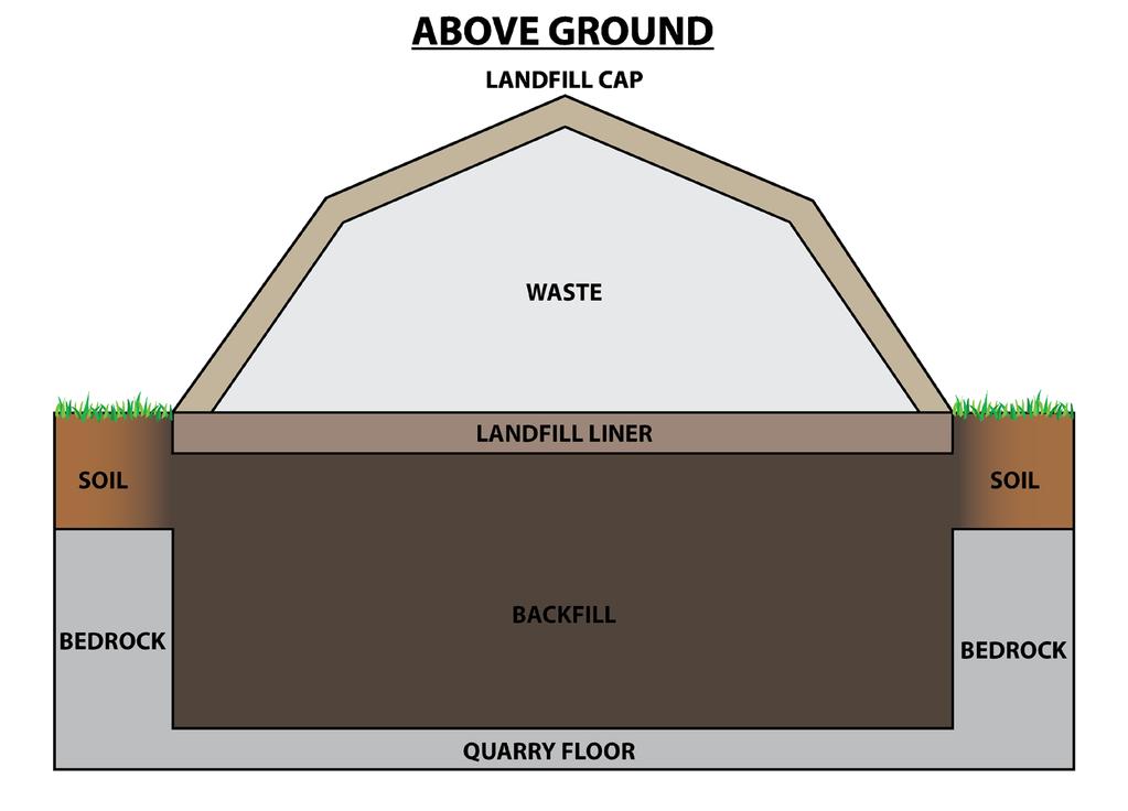 Walker Environmental Group The landfill liner sits at ground surface, achieved by backfilling the quarried area.