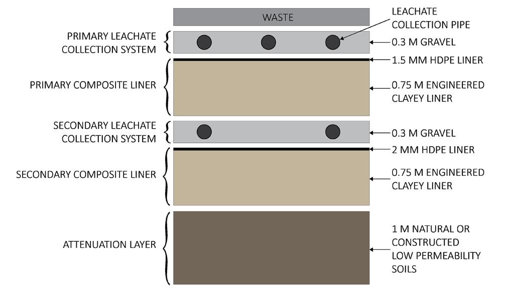 Walker Environmental Group Step 2: Which landfill liner design?