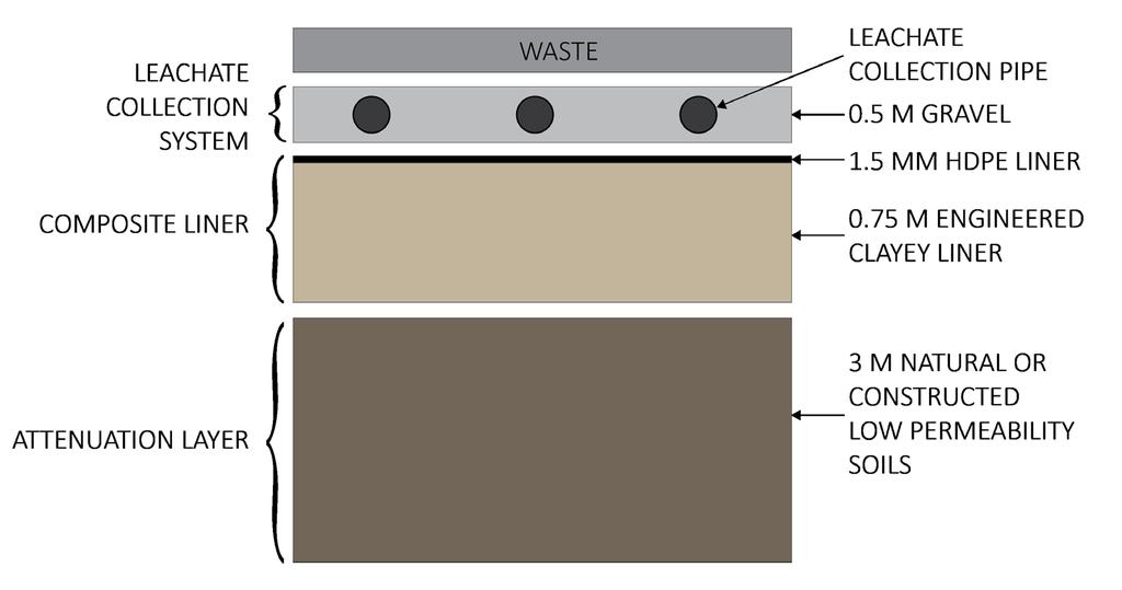 settings(surrounding rock and water). The two generic liners are the Single Composite Liner and the Double Composite Liner.