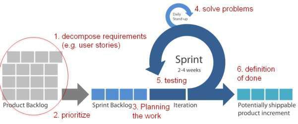 Scrum Sprints o 2-4 weeks o Planning (max 4 hours for 2 week sprint) o Daily scrum (max 15 min) o Review and retrospective (2 hours) Utilize teams better; feedback and hand-over in the
