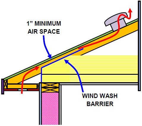 AIR MUST BE EXHAUSTED AT THE TOP OF THE ROOF. EACH RAFTER SPACE MUST BE VENTILATED. HOT ROOFS / UNVENTED ATTIC SPACES Hot roofs are permitted by the code with certain limitations.