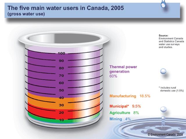 Where Are We in the Water Cycle? GROUP From the water cycle, we divert water for our own uses. Canadians are among the biggest water users in the world.