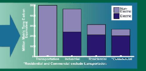 U.S. CO 2 emissions by sector Nonelectric Electric Transportation Industrial Residential
