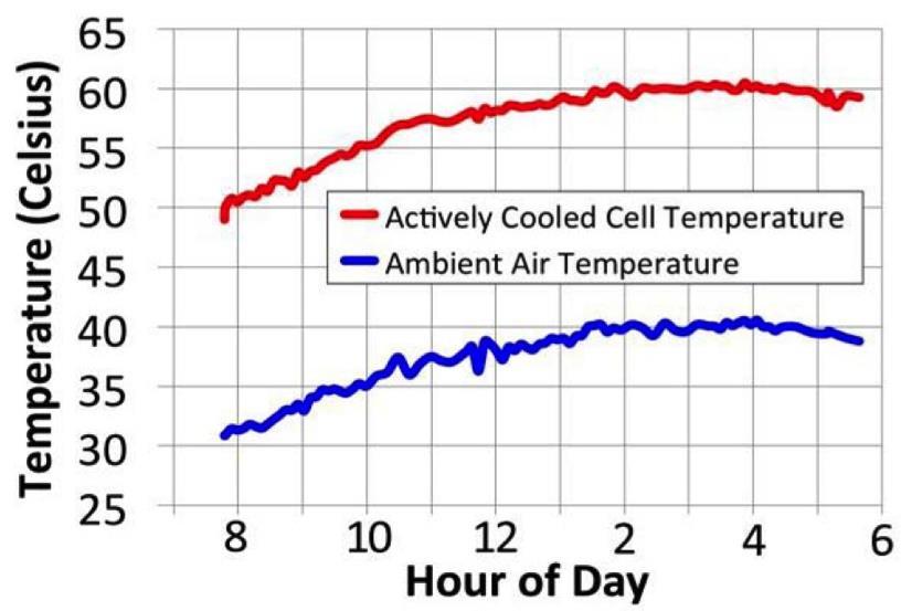 Active cooling: cells operate only 20 C above T ambient Low thermal