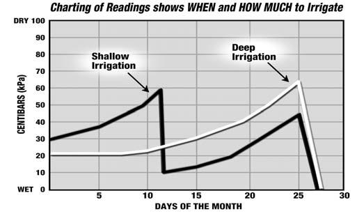 change may be the best indicator of WHEN to irrigate. That is, if the reading increases 10-15 centibars (kpa) in just a few days, the soil is drying rapidly.