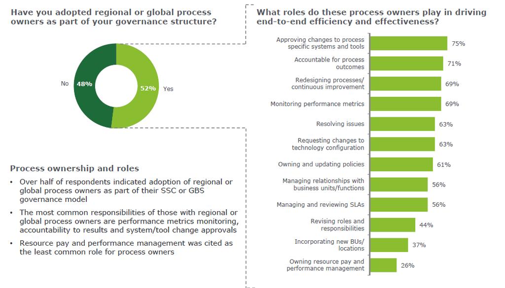 Process Ownership Global Process Ownership helps drive alignment and