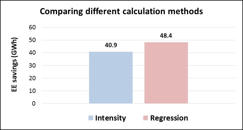 Figure 12: Case study EE savings results (intensity vs regression analysis) Since the EE savings are significant regardless of the method used (intensity = 40.9 GWh; regression = 48.