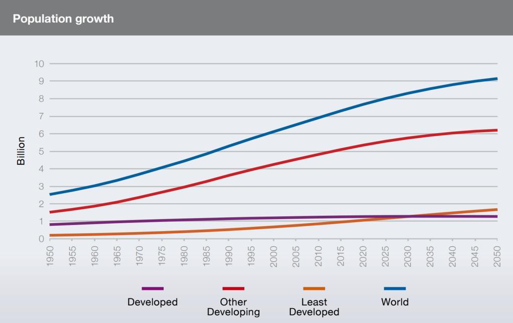 2050: WORLD POPULATION EXPECTED TO GROW BY 1/3 Estimated World Population in 2050 > 9 Billion People