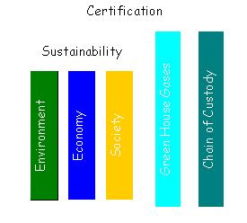 economic social GHG certification for quantifying GHG savings (carbon intensity) Chain of custody certification-info on the origin and supply