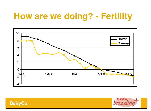 Figure 5: Genetic improvement as measured by the Guernsey Merit Index Female Fertility GGBP has achieved the desired results in production and conformation BUT as the