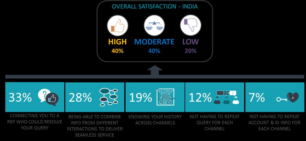 Agent accessibility and resolution is the key driver of consumer satisfaction Overall there is room to improve the level of customer experience in India and South East Asia.