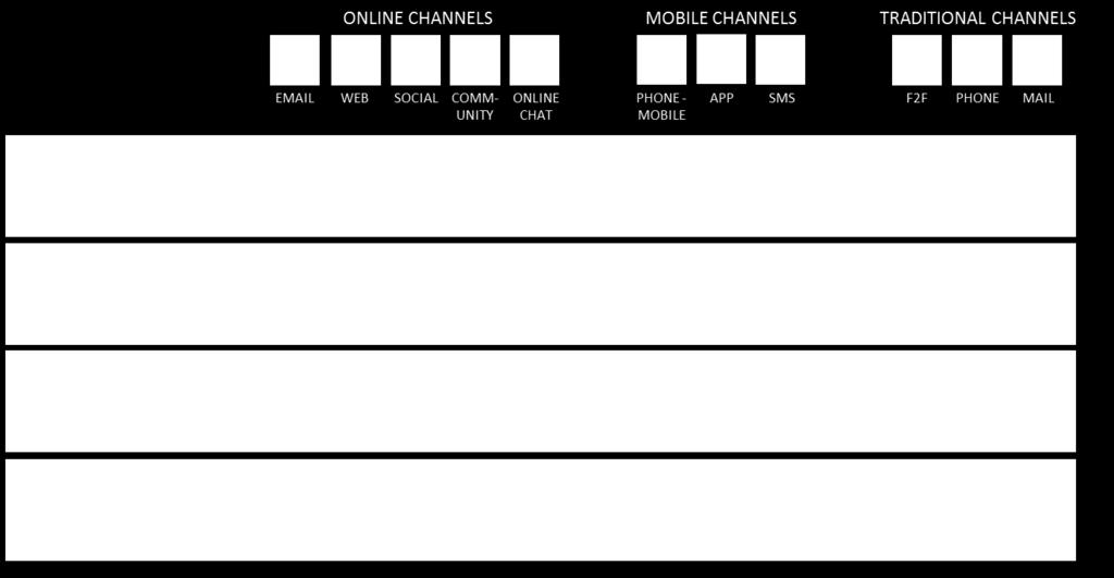 On average, consumers use three channels to resolve their query.