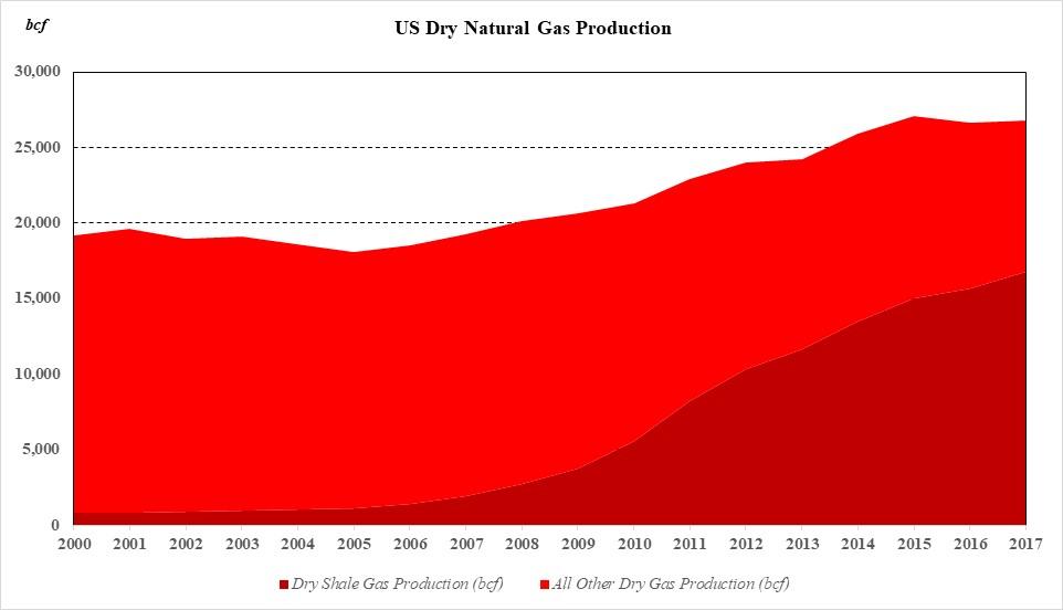 Light tight oil production is now about 50% of domestic output and is Texas-centric, coming from the Permian (40%), Eagle Ford (23%), Bakken (23%),
