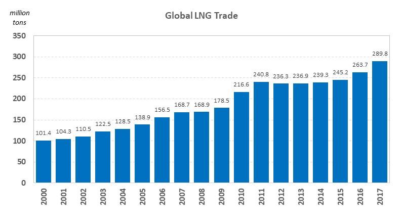 How have LNG Markets Evolved?