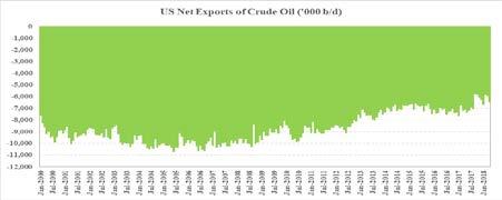 dramatic shift in the US oil and