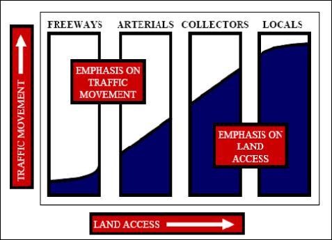 3.2.3 Roadway functional classification and the facility-type variable Roads/highways are typically classified into a hierarchical system that indicates their design and the type of traffic they are