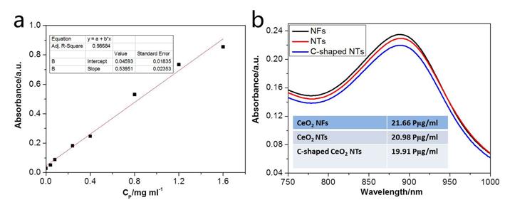 Figure S9. Standard curve (a) for the UV-vis adsorption of P by the Phosphorus Molybdenum Blue method at 890 nm.