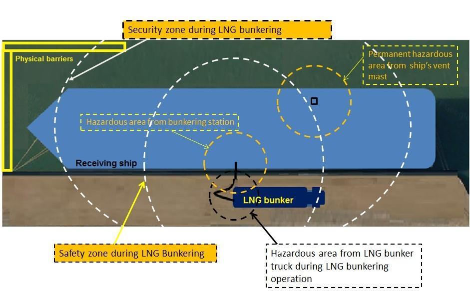 LNG bunkering BV checks safe and efficient