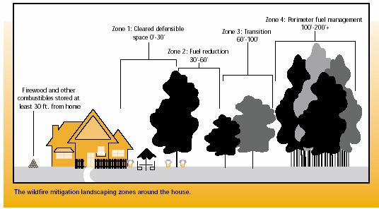 Landscaping for Reduced Wildfire Risks www.