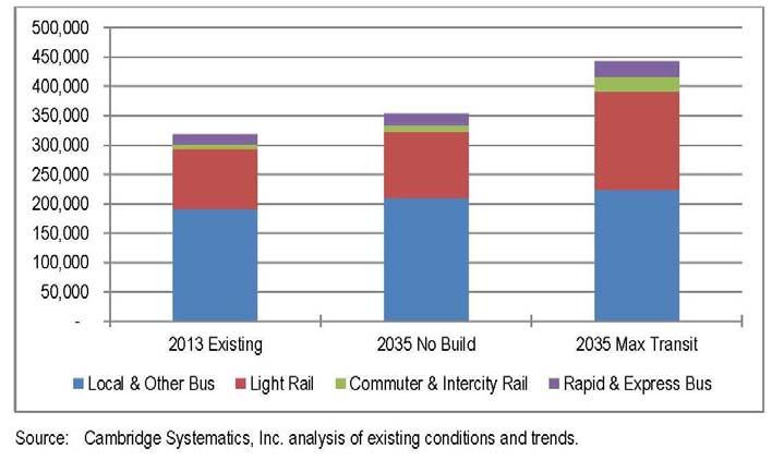 MAXIMUM TRANSIT FIGURES Gateway Cities Ridership by Type of Transit (2013 to 2035) 2013 2035 Peak-Hour Seated Transit Capacity and Utilization by Transit Type The major transit ridership trends are